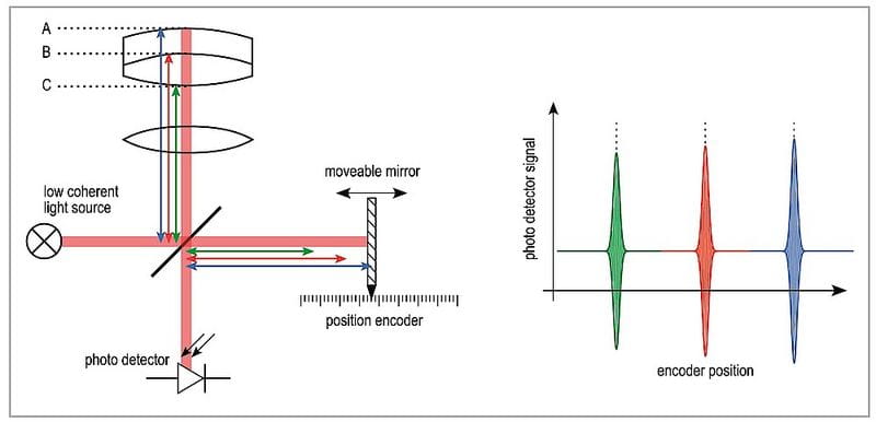 Low-coherence-interferometer-principle