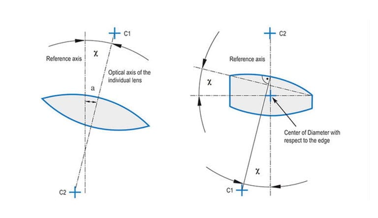 Schematische Zeichnung des Zentrierfehlers einer Linse