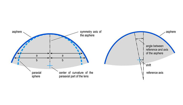 Schematische Darstellung der wichtigsten Parameter einer asphaerischen Linse