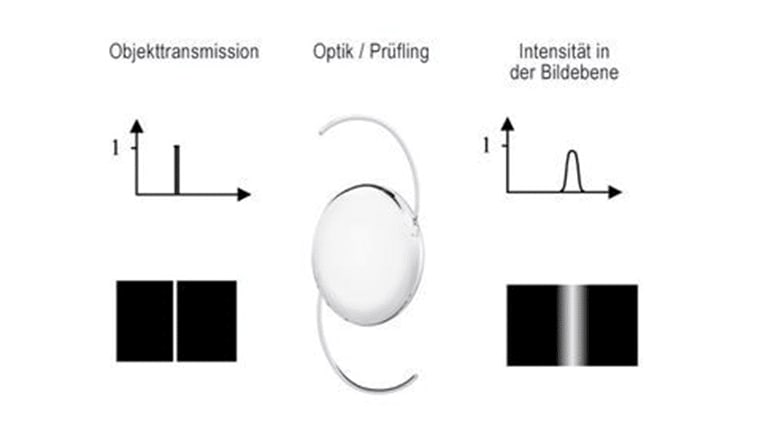 Das Bild eines perfekten Spalts als Linienbildfunktion