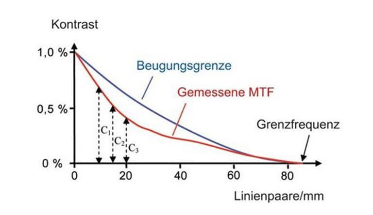 MTF einer beugungsbegrenzten Optik sowie die gemessene MTF