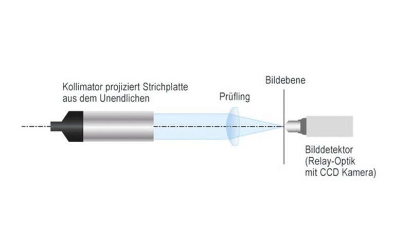 Typischer Aufbau einer MTF-Messung auf der Achse