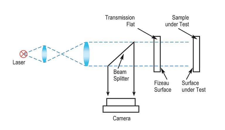 Illustration Fizeau-Aufbau
