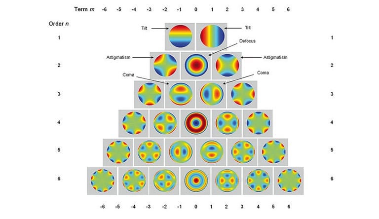 Zernike-Analyse